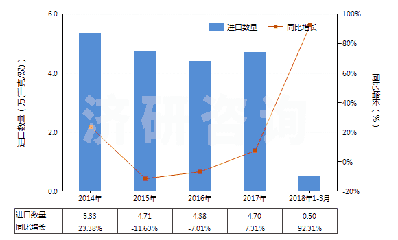 2014-2018年3月中國(guó)過踝低于小腿的皮革外底短統(tǒng)靴（內(nèi)底＜24cm）(HS64035111)進(jìn)口量及增速統(tǒng)計(jì)